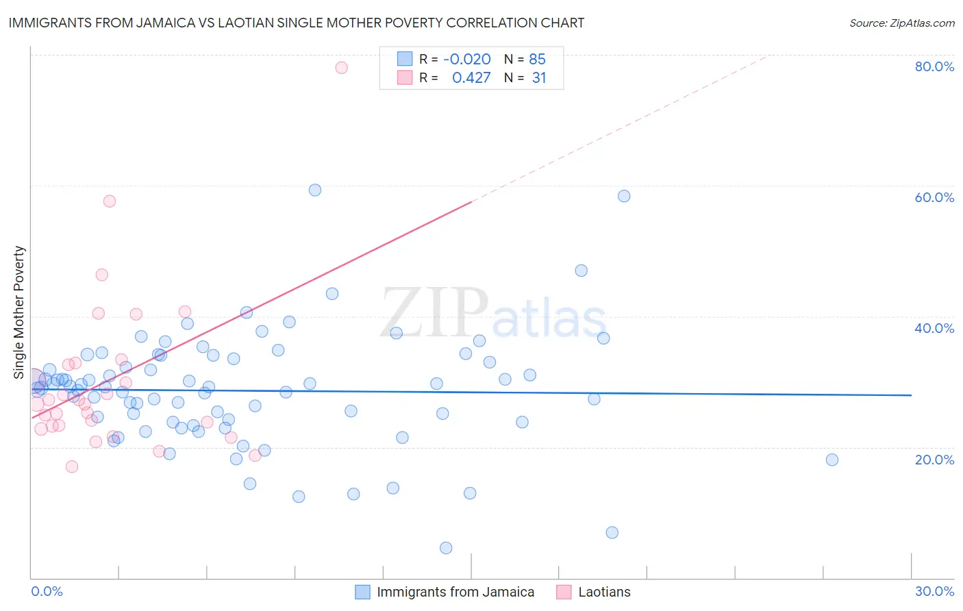 Immigrants from Jamaica vs Laotian Single Mother Poverty