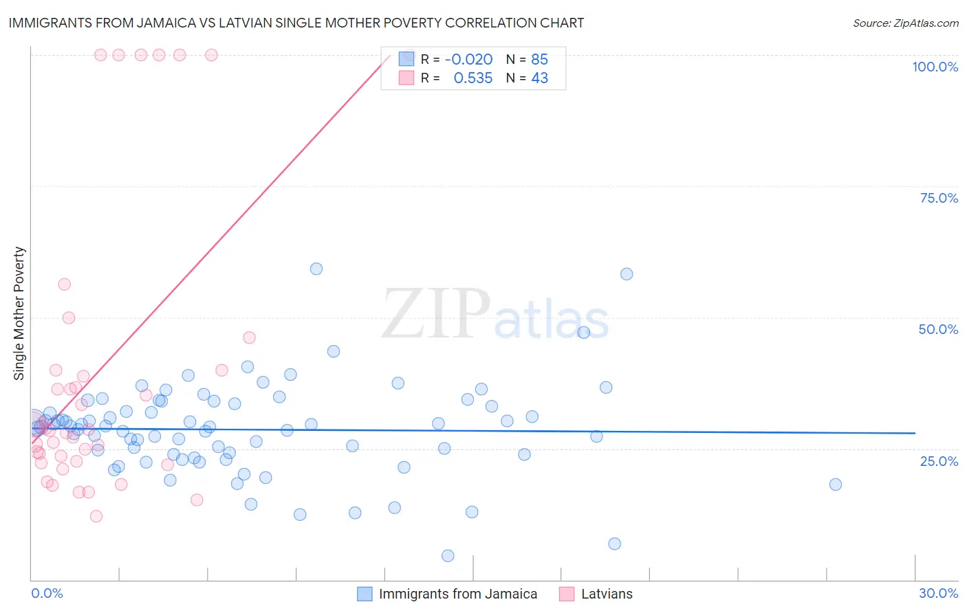 Immigrants from Jamaica vs Latvian Single Mother Poverty