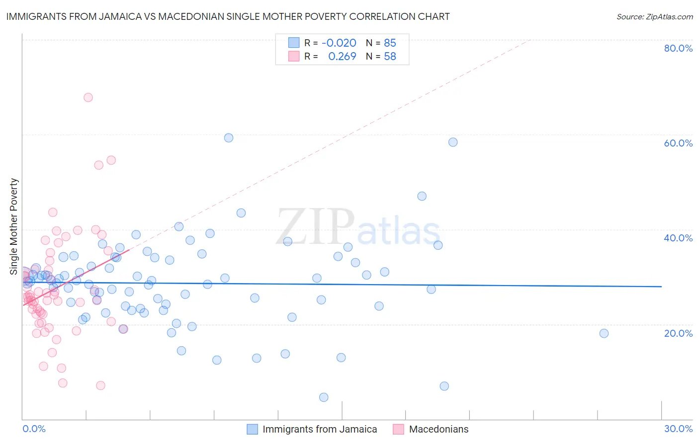 Immigrants from Jamaica vs Macedonian Single Mother Poverty