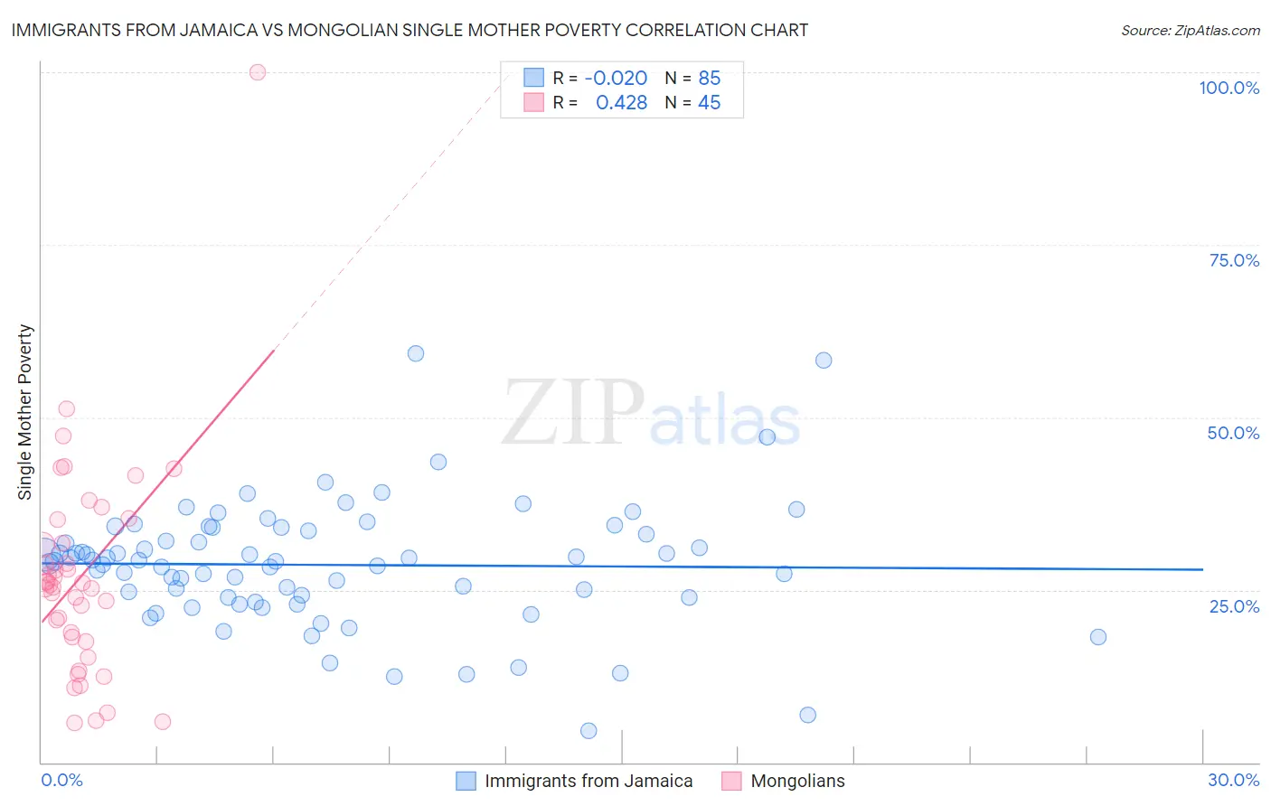 Immigrants from Jamaica vs Mongolian Single Mother Poverty