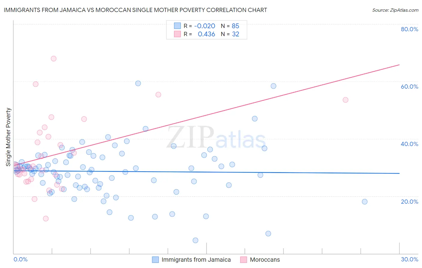 Immigrants from Jamaica vs Moroccan Single Mother Poverty