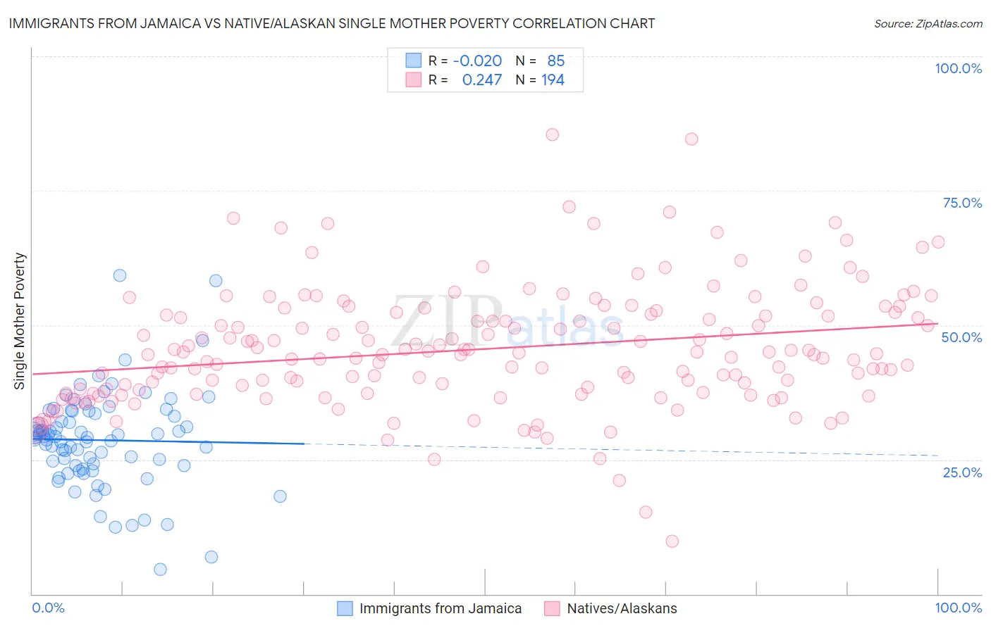 Immigrants from Jamaica vs Native/Alaskan Single Mother Poverty