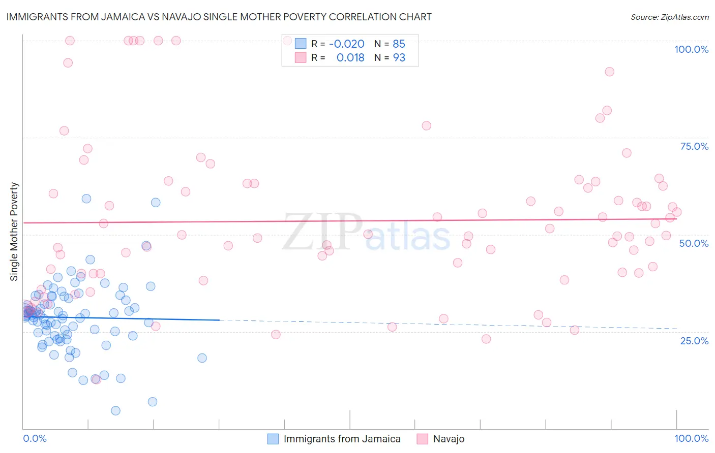 Immigrants from Jamaica vs Navajo Single Mother Poverty