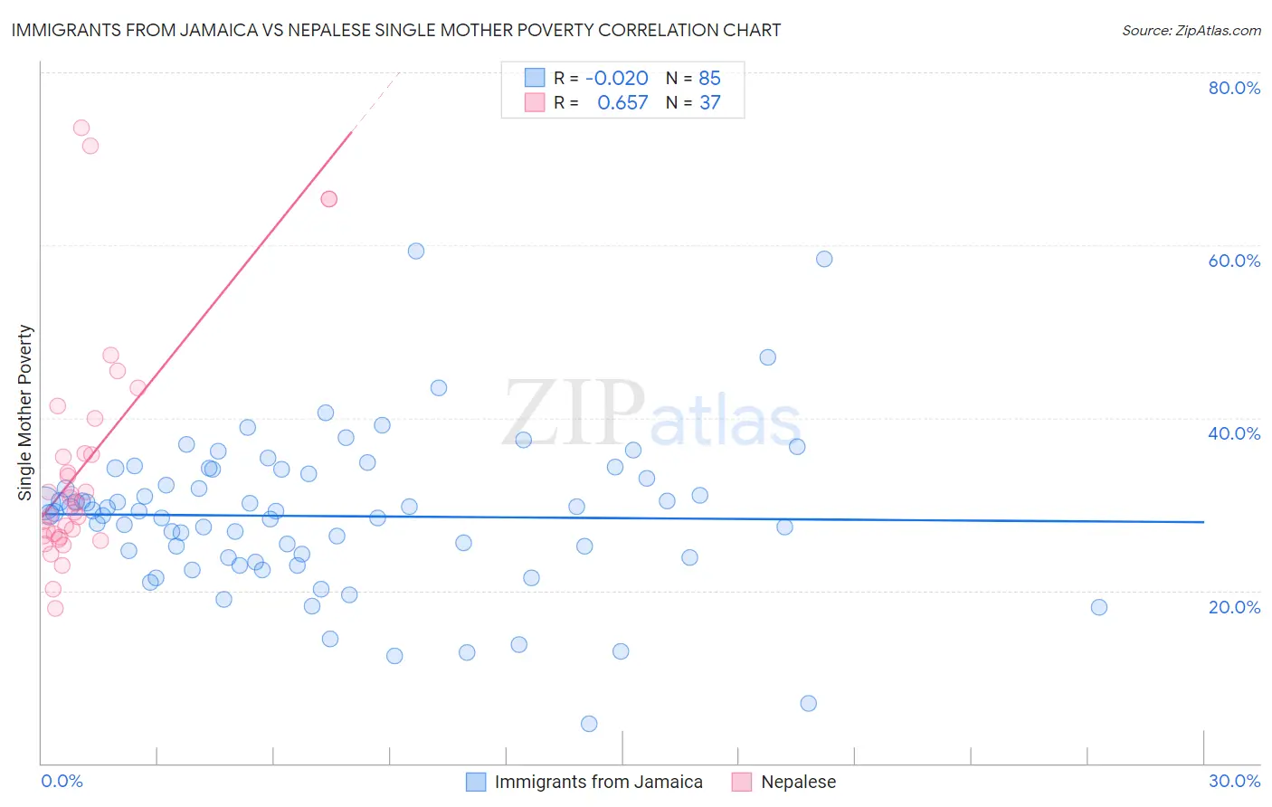 Immigrants from Jamaica vs Nepalese Single Mother Poverty