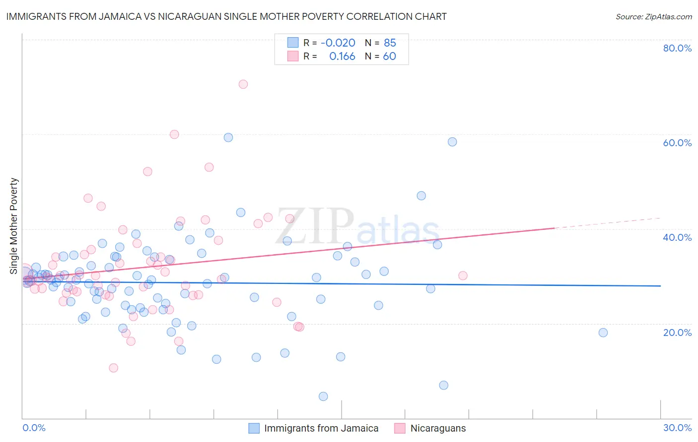 Immigrants from Jamaica vs Nicaraguan Single Mother Poverty