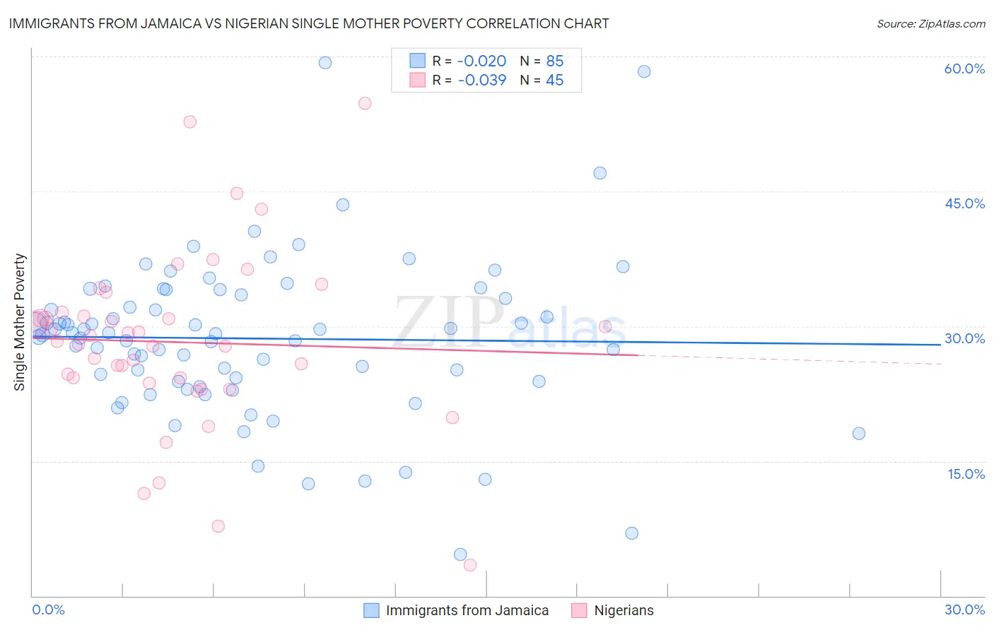 Immigrants from Jamaica vs Nigerian Single Mother Poverty