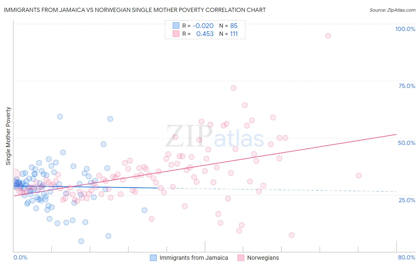 Immigrants from Jamaica vs Norwegian Single Mother Poverty