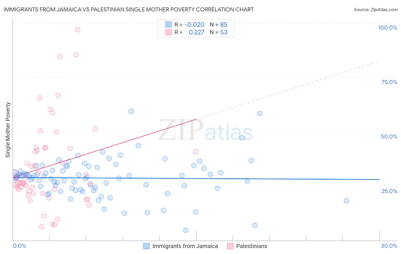 Immigrants from Jamaica vs Palestinian Single Mother Poverty