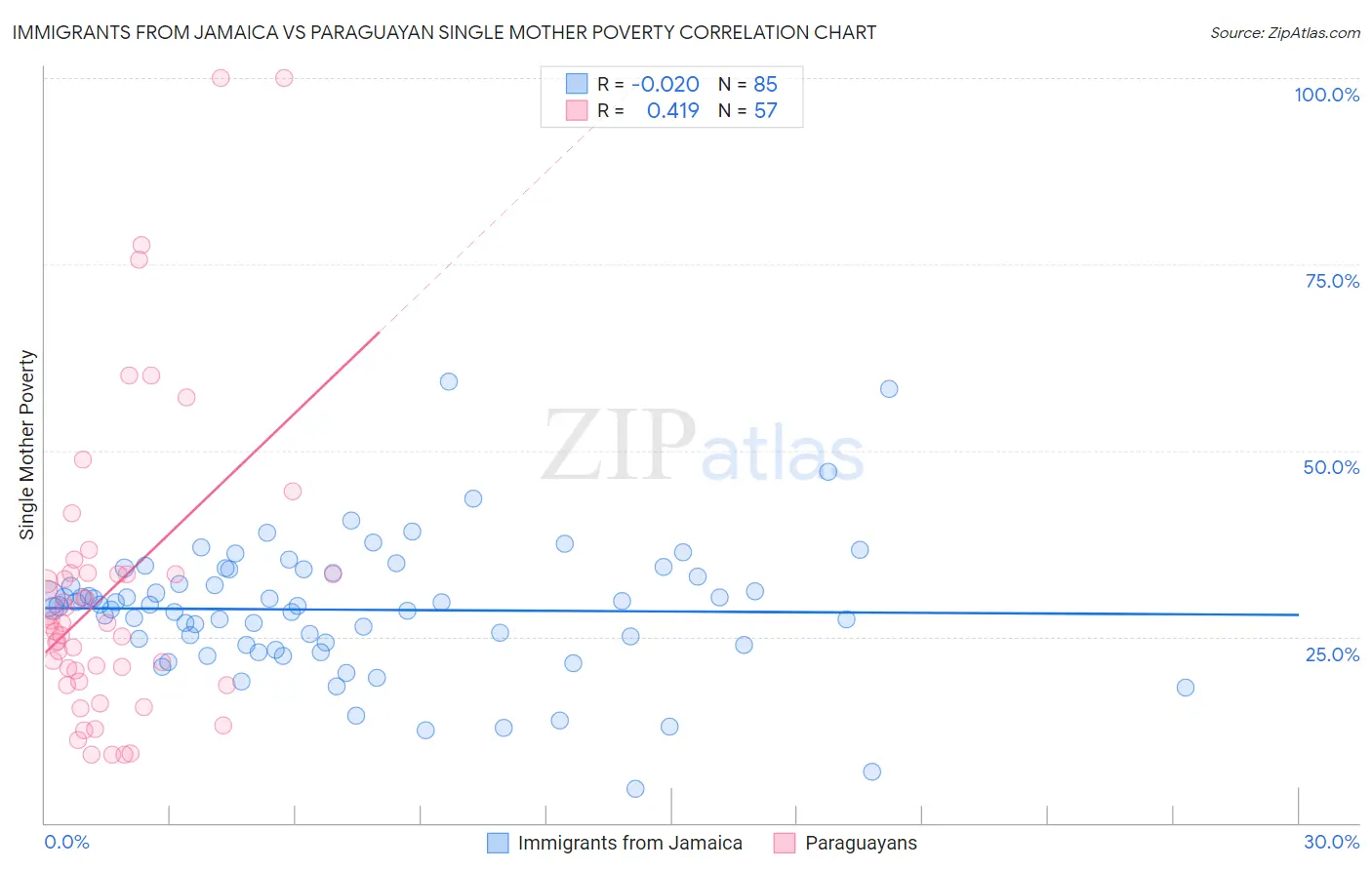 Immigrants from Jamaica vs Paraguayan Single Mother Poverty