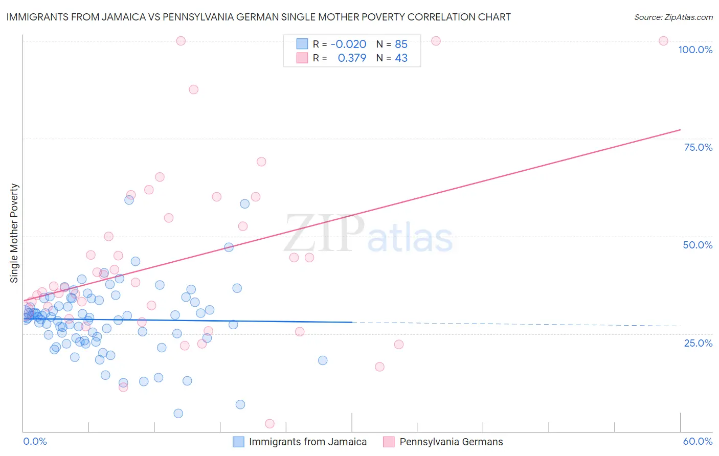 Immigrants from Jamaica vs Pennsylvania German Single Mother Poverty