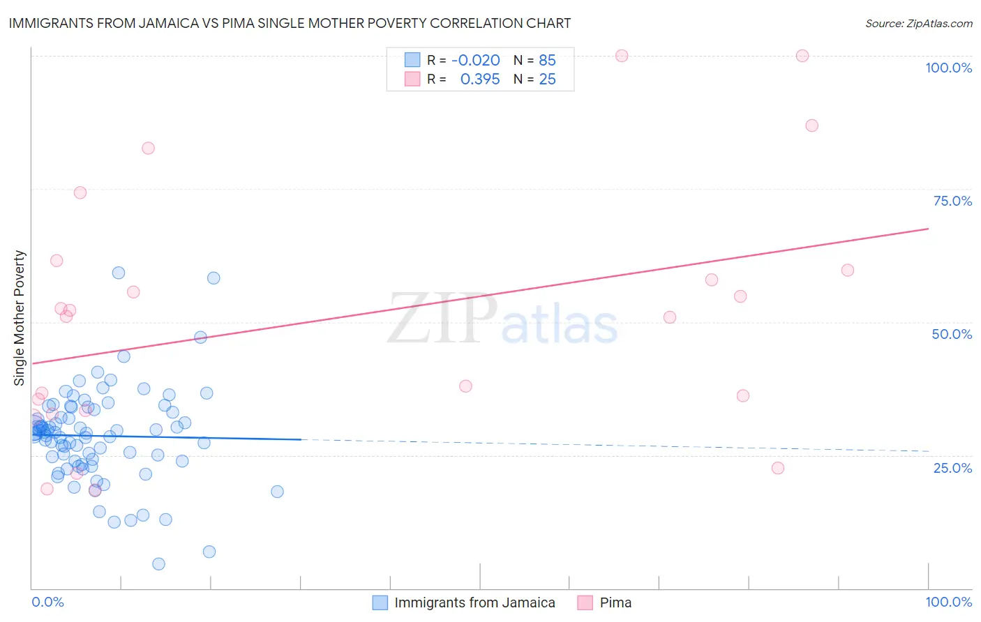 Immigrants from Jamaica vs Pima Single Mother Poverty