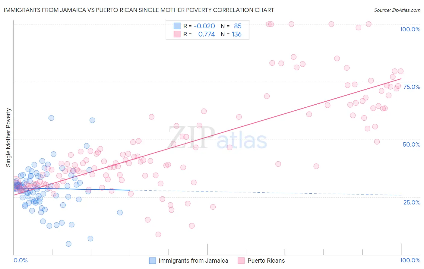 Immigrants from Jamaica vs Puerto Rican Single Mother Poverty