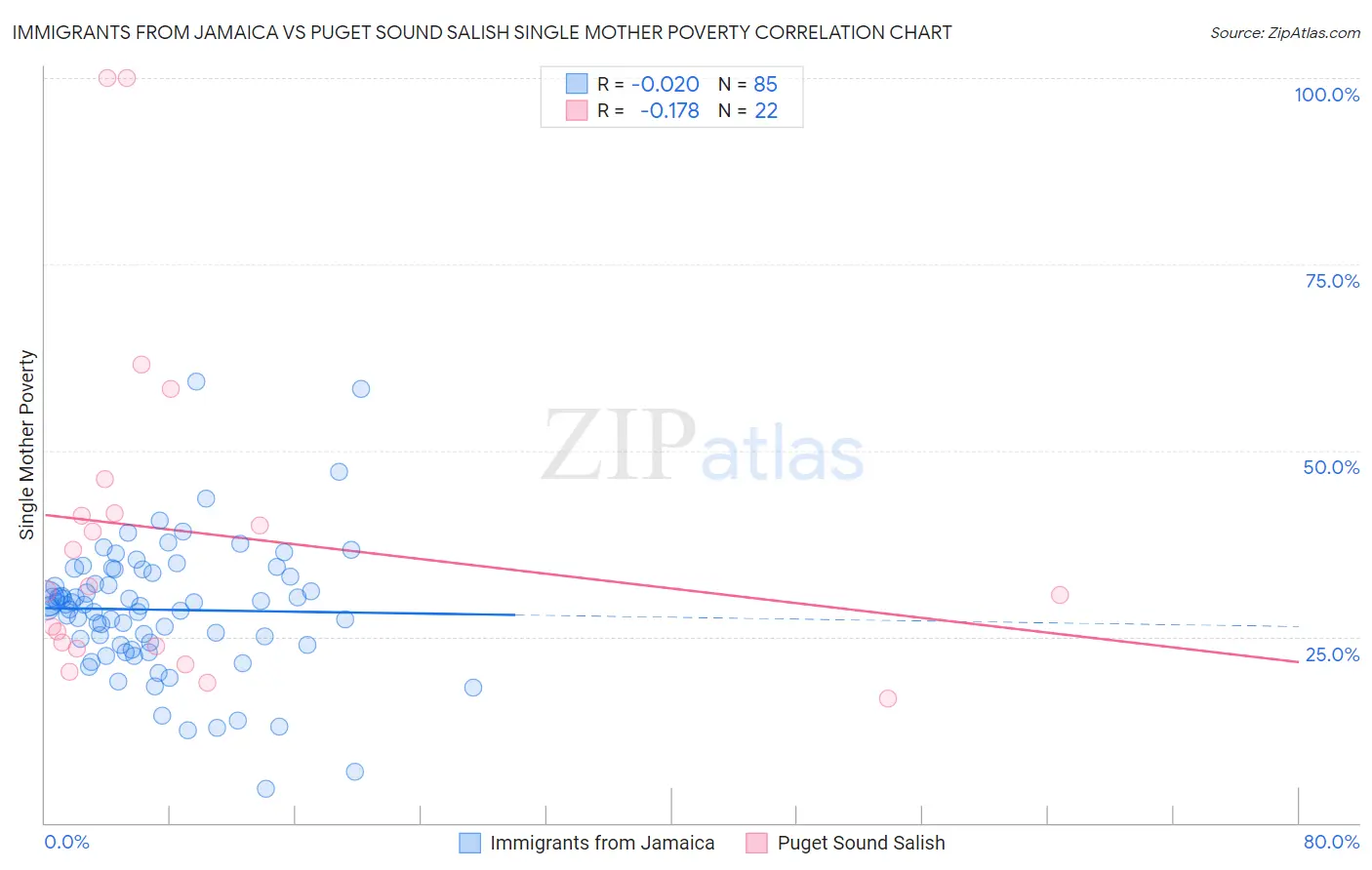 Immigrants from Jamaica vs Puget Sound Salish Single Mother Poverty