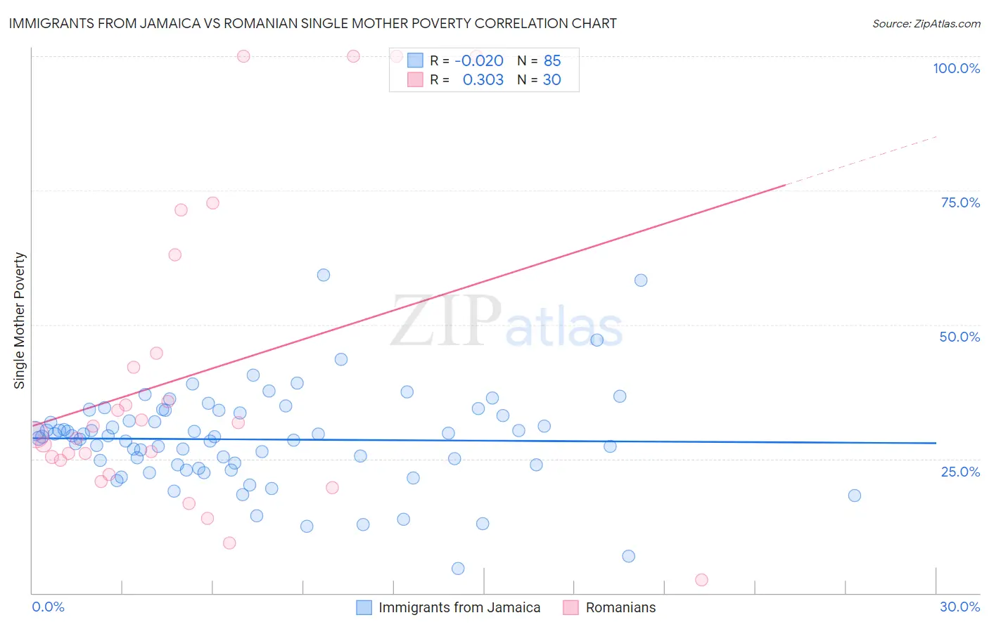 Immigrants from Jamaica vs Romanian Single Mother Poverty