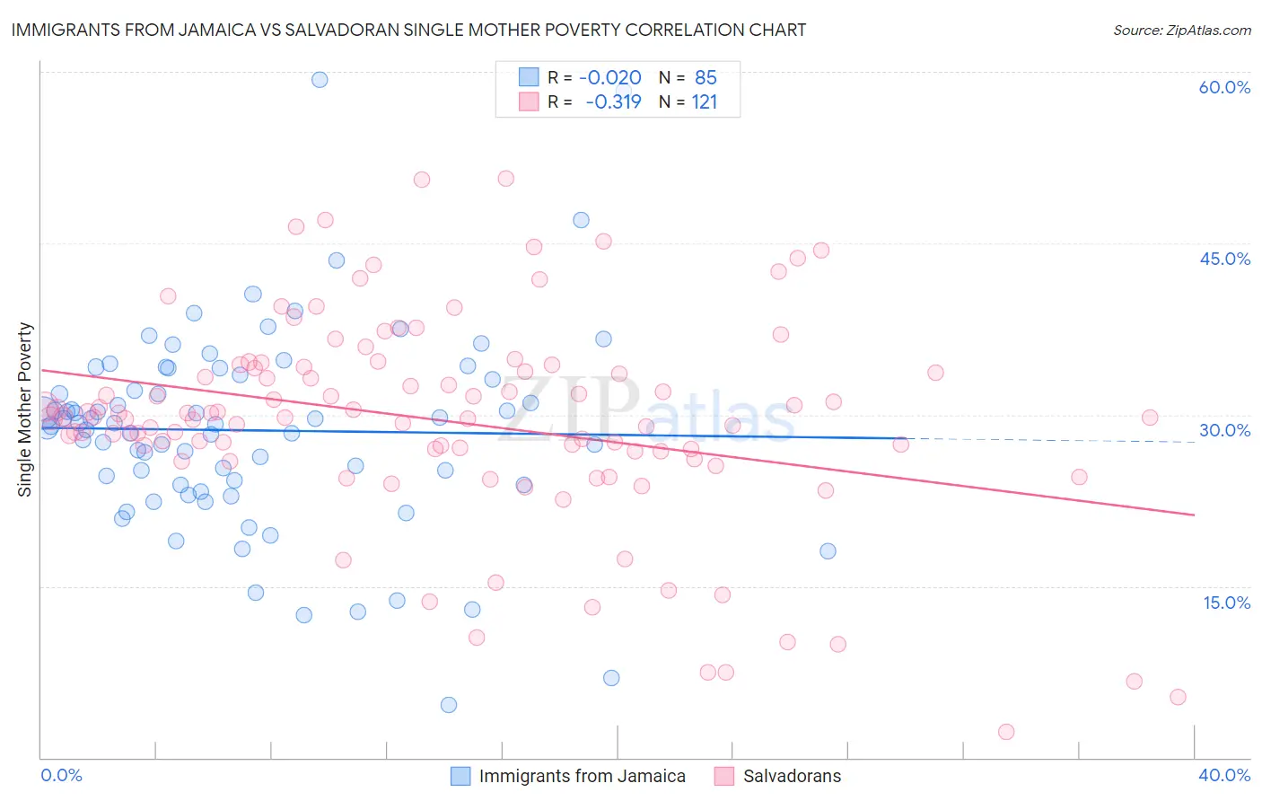 Immigrants from Jamaica vs Salvadoran Single Mother Poverty
