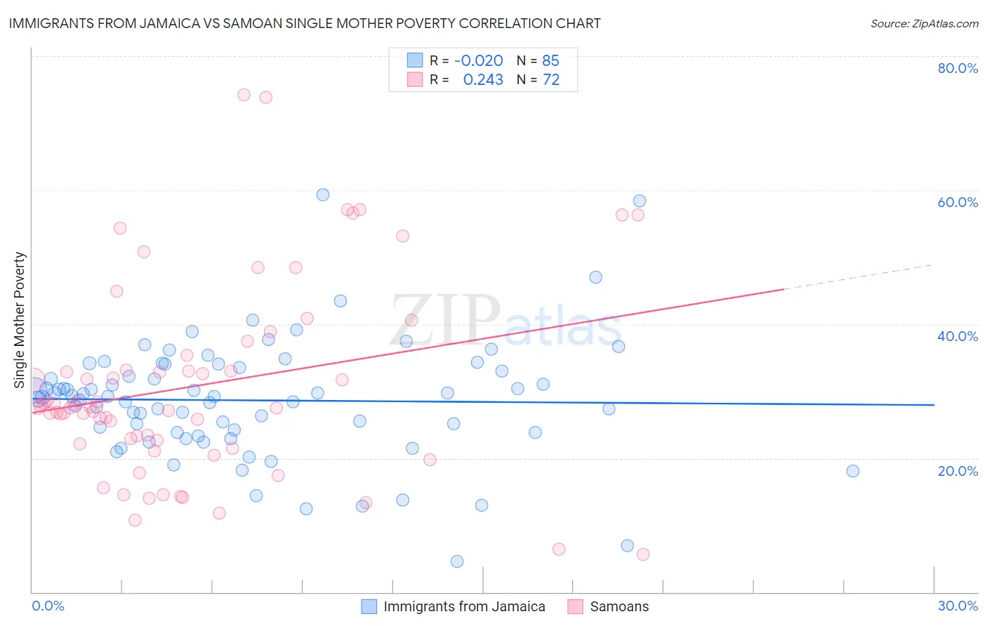 Immigrants from Jamaica vs Samoan Single Mother Poverty