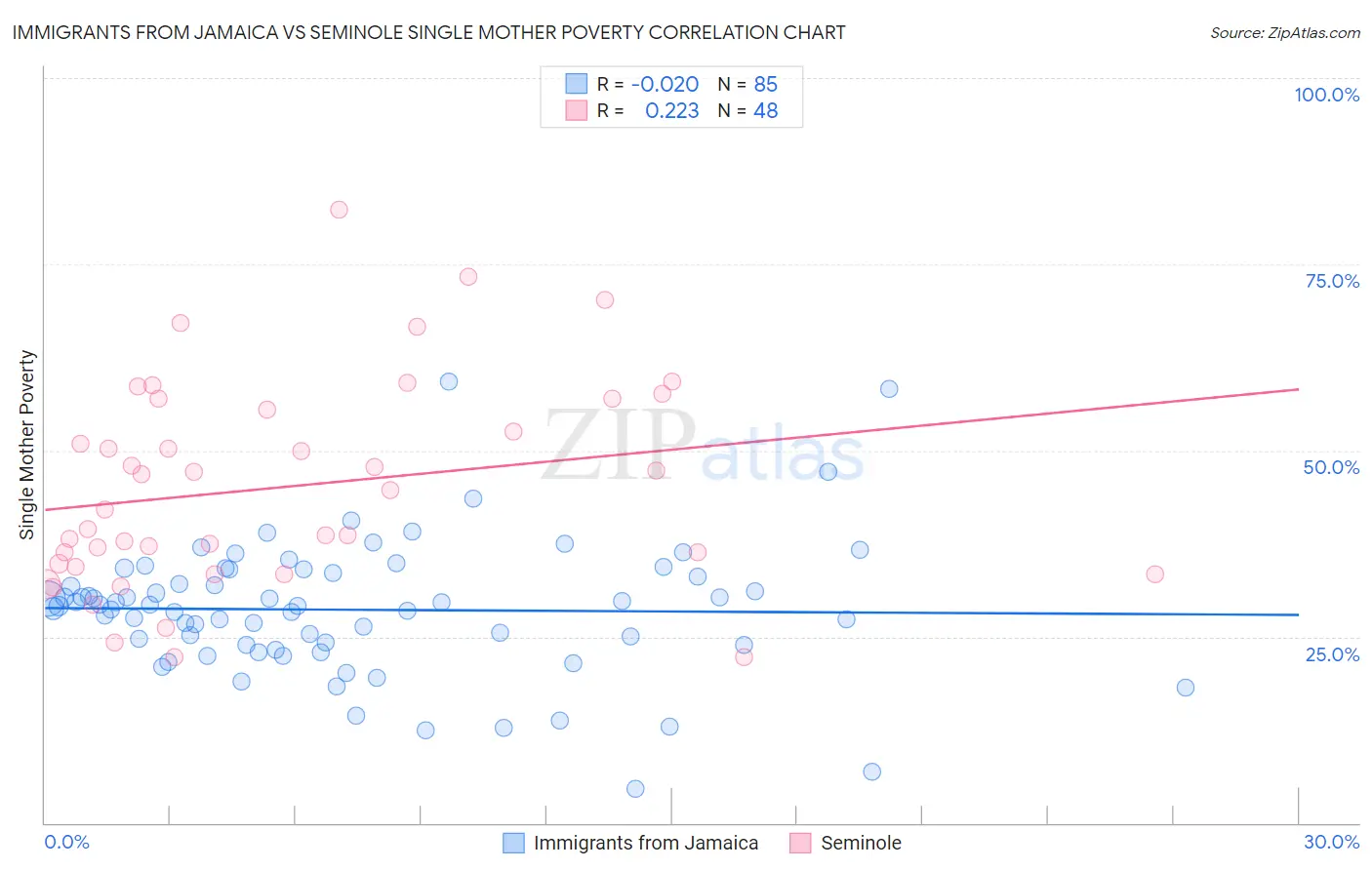 Immigrants from Jamaica vs Seminole Single Mother Poverty