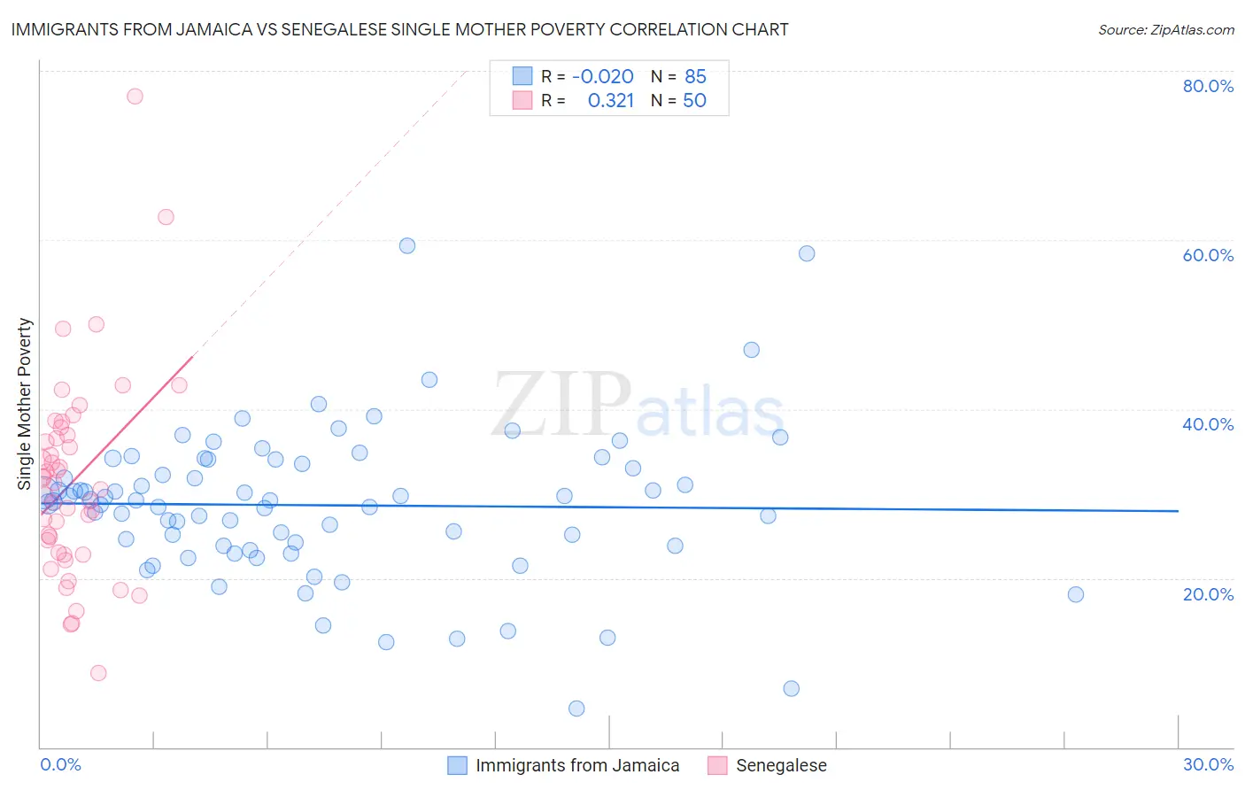 Immigrants from Jamaica vs Senegalese Single Mother Poverty