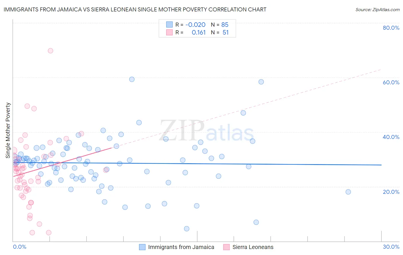 Immigrants from Jamaica vs Sierra Leonean Single Mother Poverty