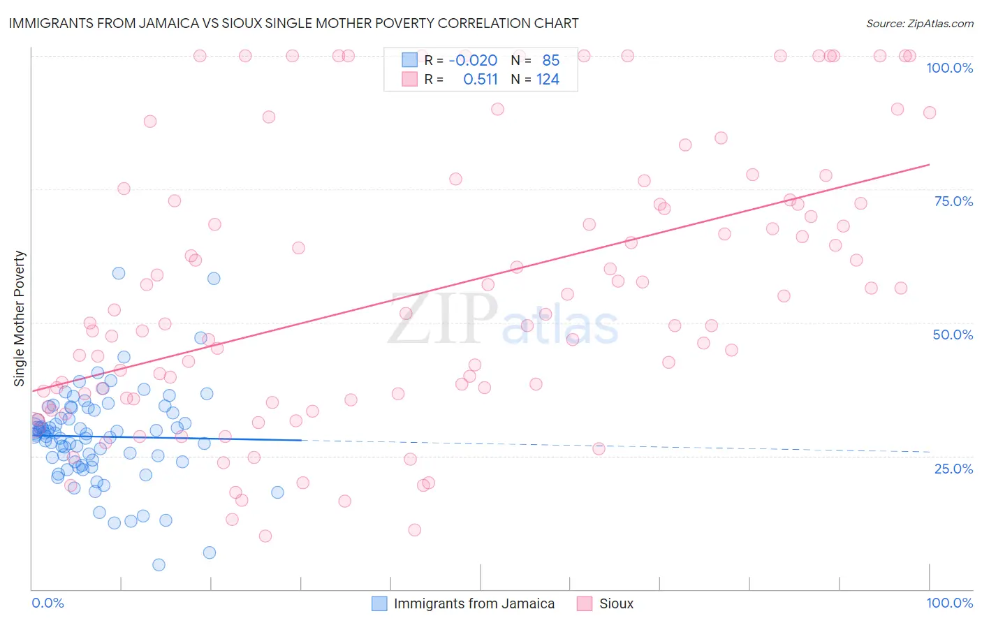Immigrants from Jamaica vs Sioux Single Mother Poverty