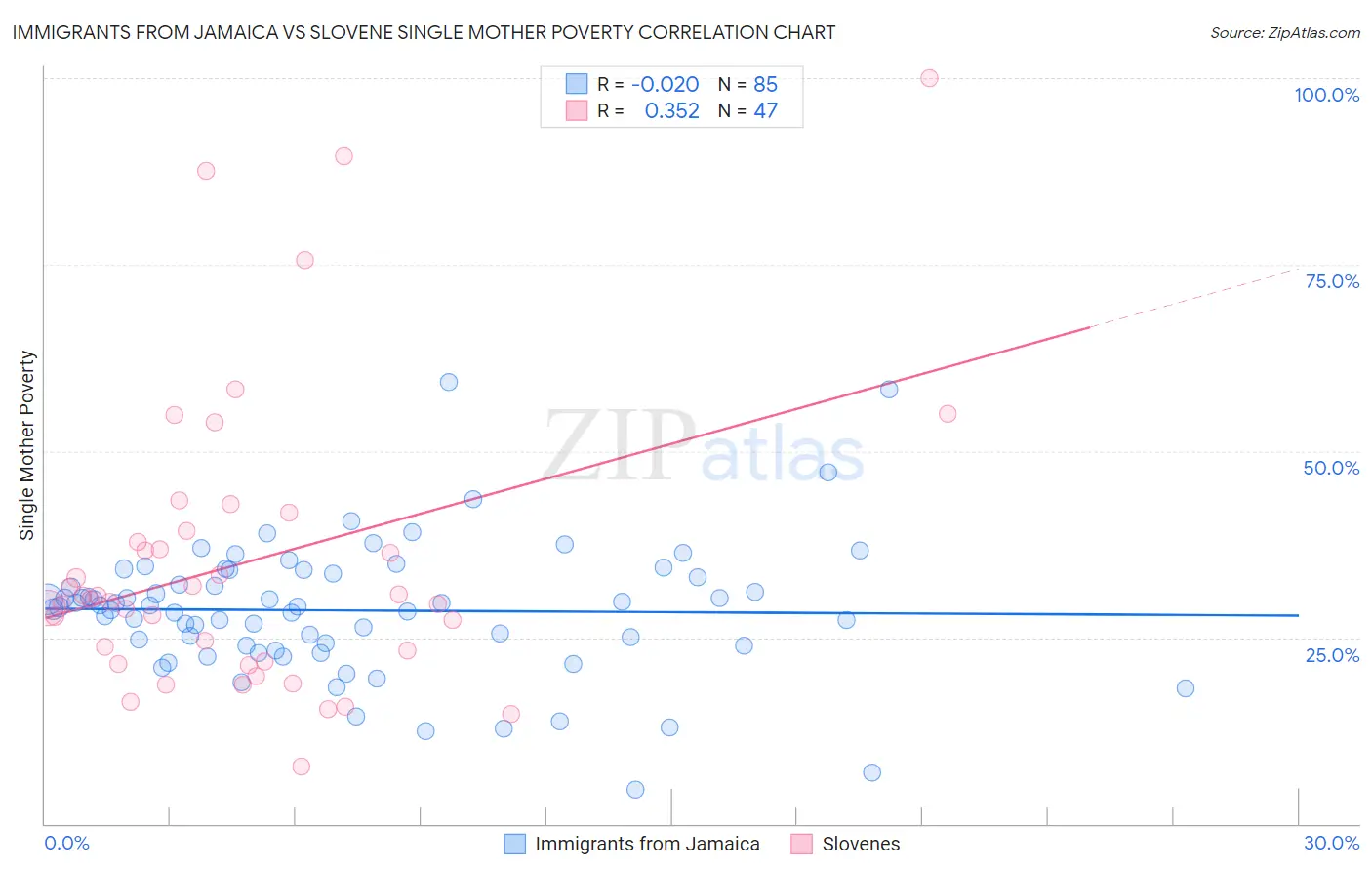 Immigrants from Jamaica vs Slovene Single Mother Poverty