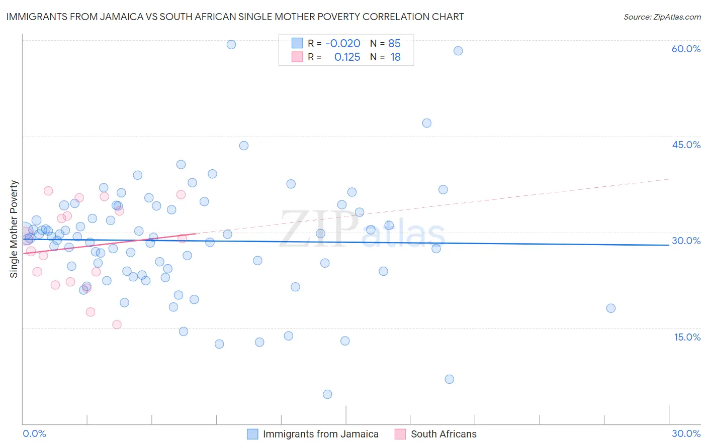 Immigrants from Jamaica vs South African Single Mother Poverty