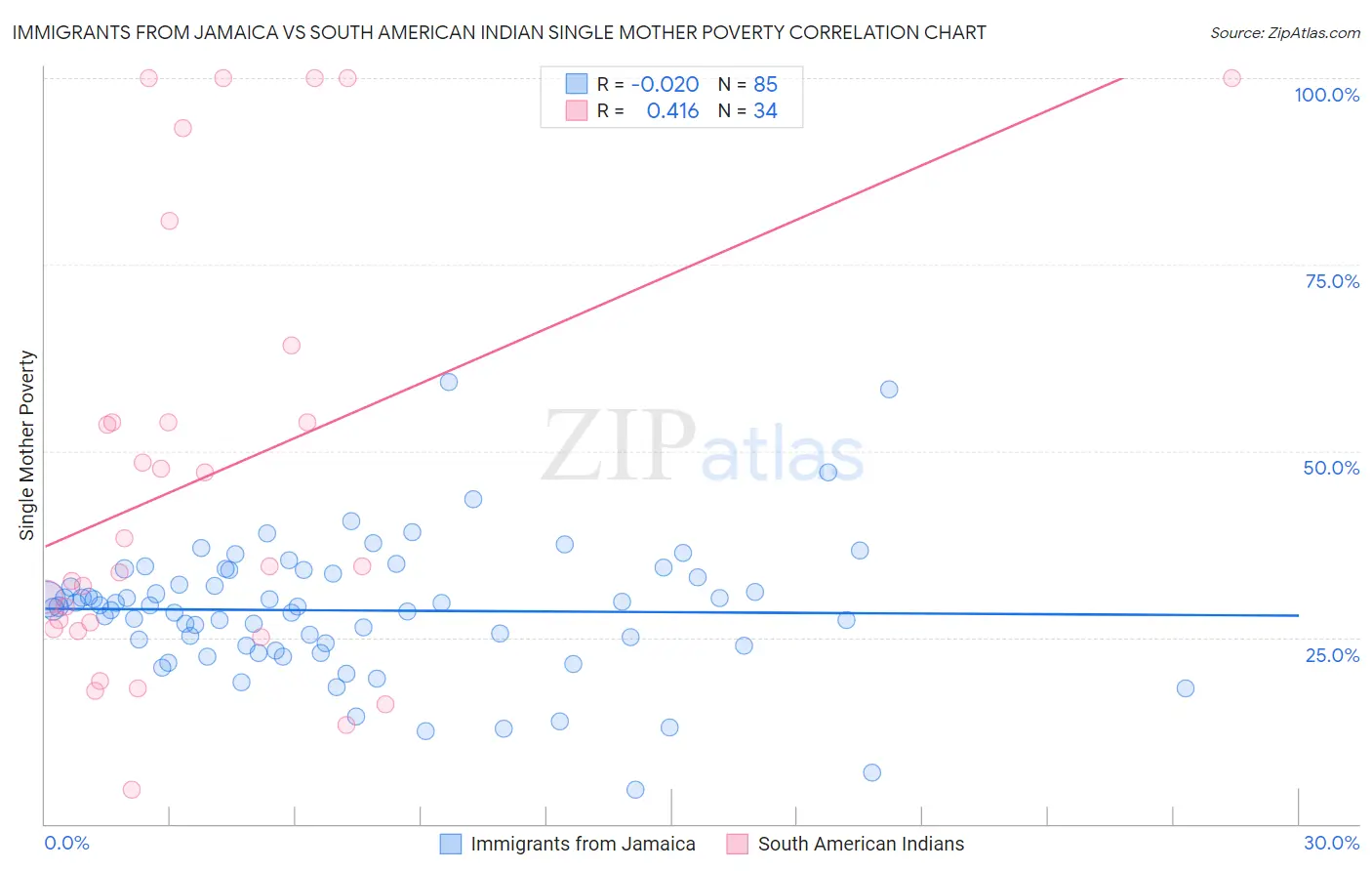 Immigrants from Jamaica vs South American Indian Single Mother Poverty