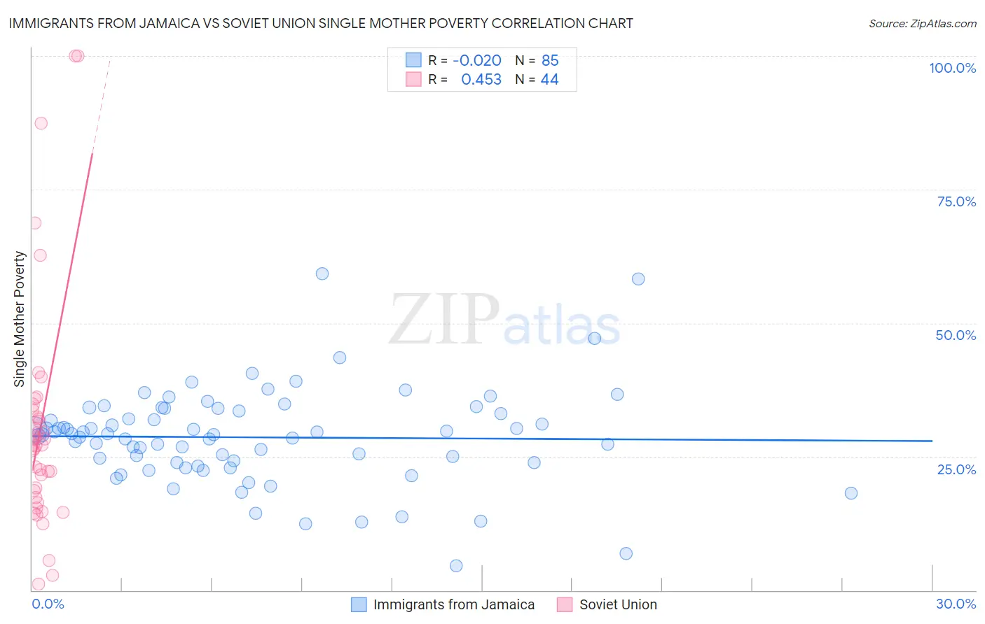 Immigrants from Jamaica vs Soviet Union Single Mother Poverty