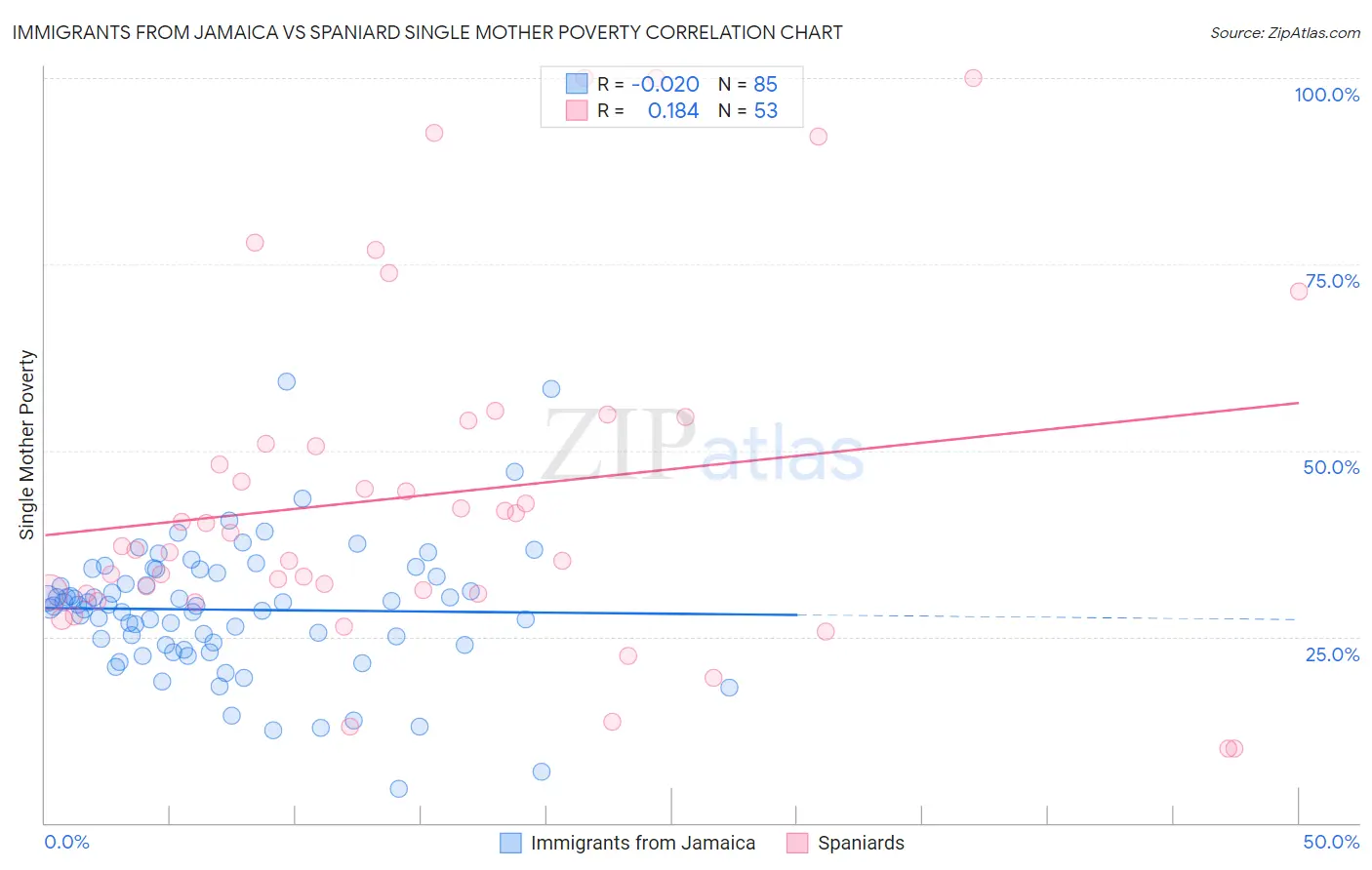 Immigrants from Jamaica vs Spaniard Single Mother Poverty