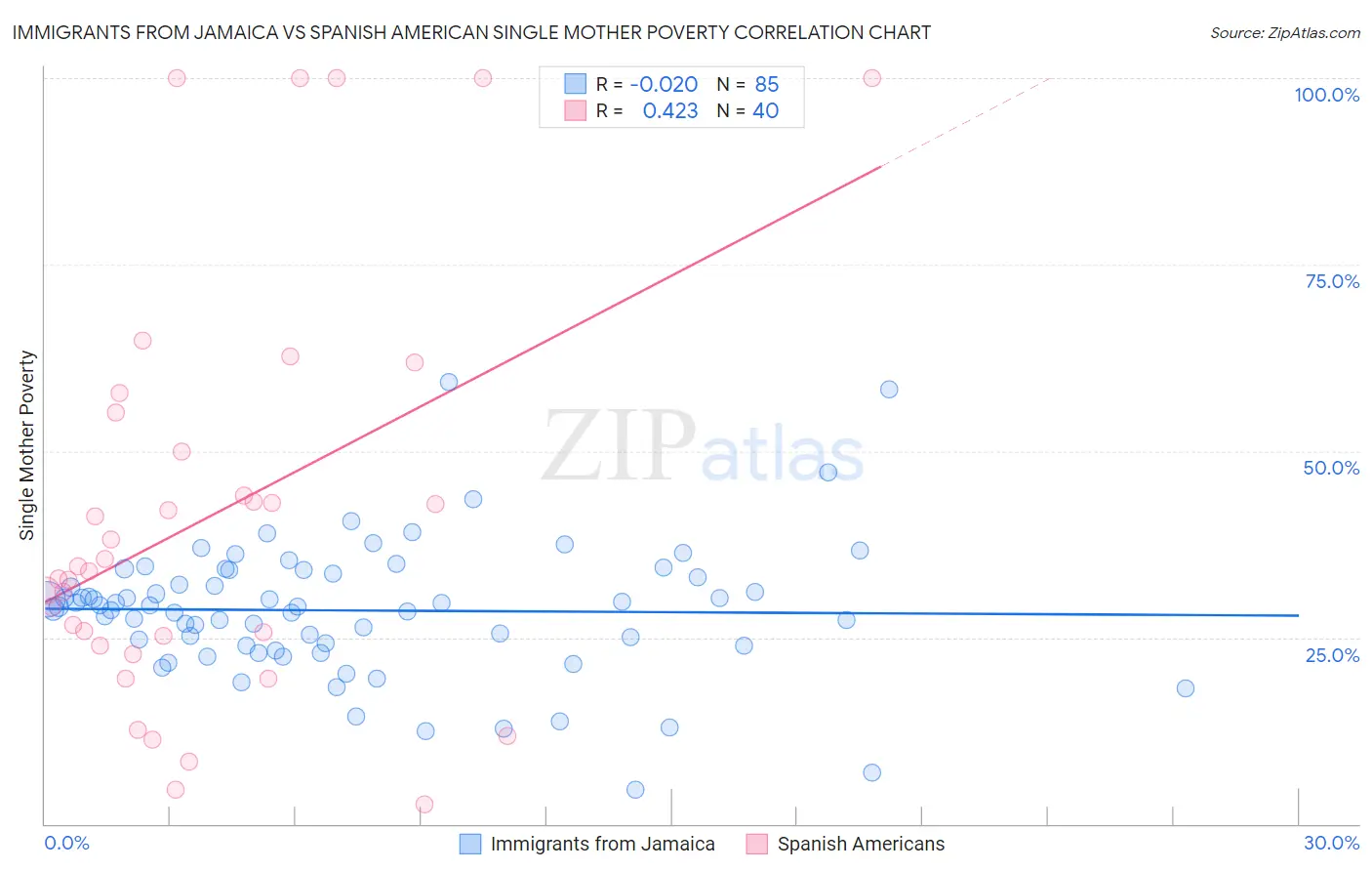 Immigrants from Jamaica vs Spanish American Single Mother Poverty