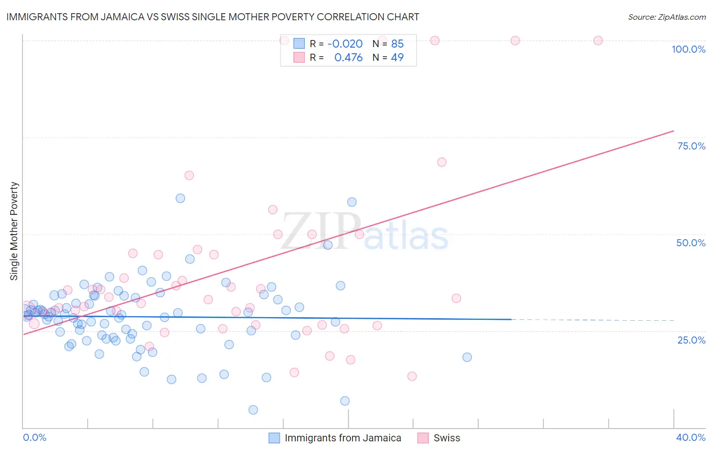 Immigrants from Jamaica vs Swiss Single Mother Poverty