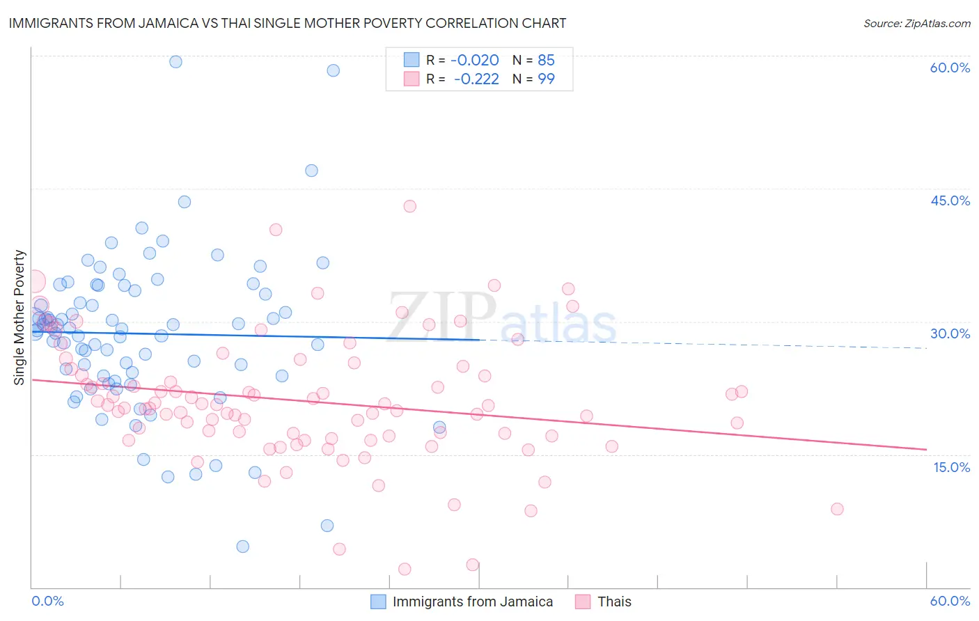 Immigrants from Jamaica vs Thai Single Mother Poverty