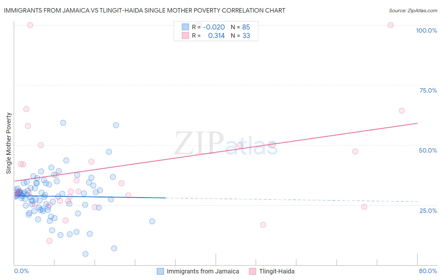 Immigrants from Jamaica vs Tlingit-Haida Single Mother Poverty