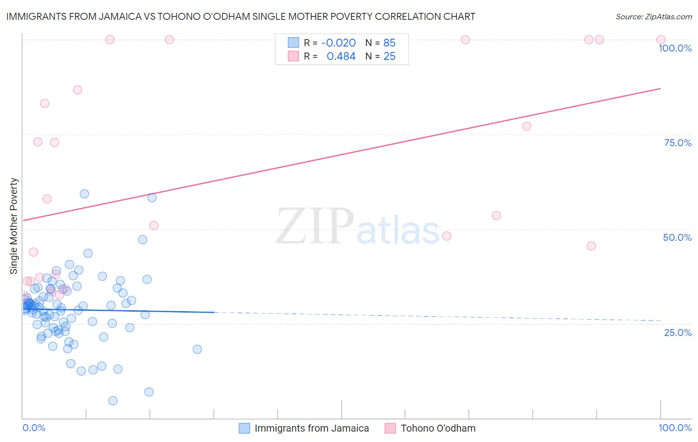 Immigrants from Jamaica vs Tohono O'odham Single Mother Poverty