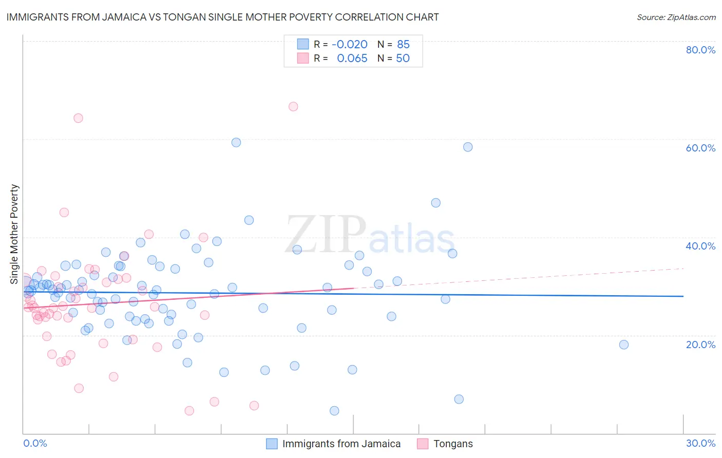 Immigrants from Jamaica vs Tongan Single Mother Poverty