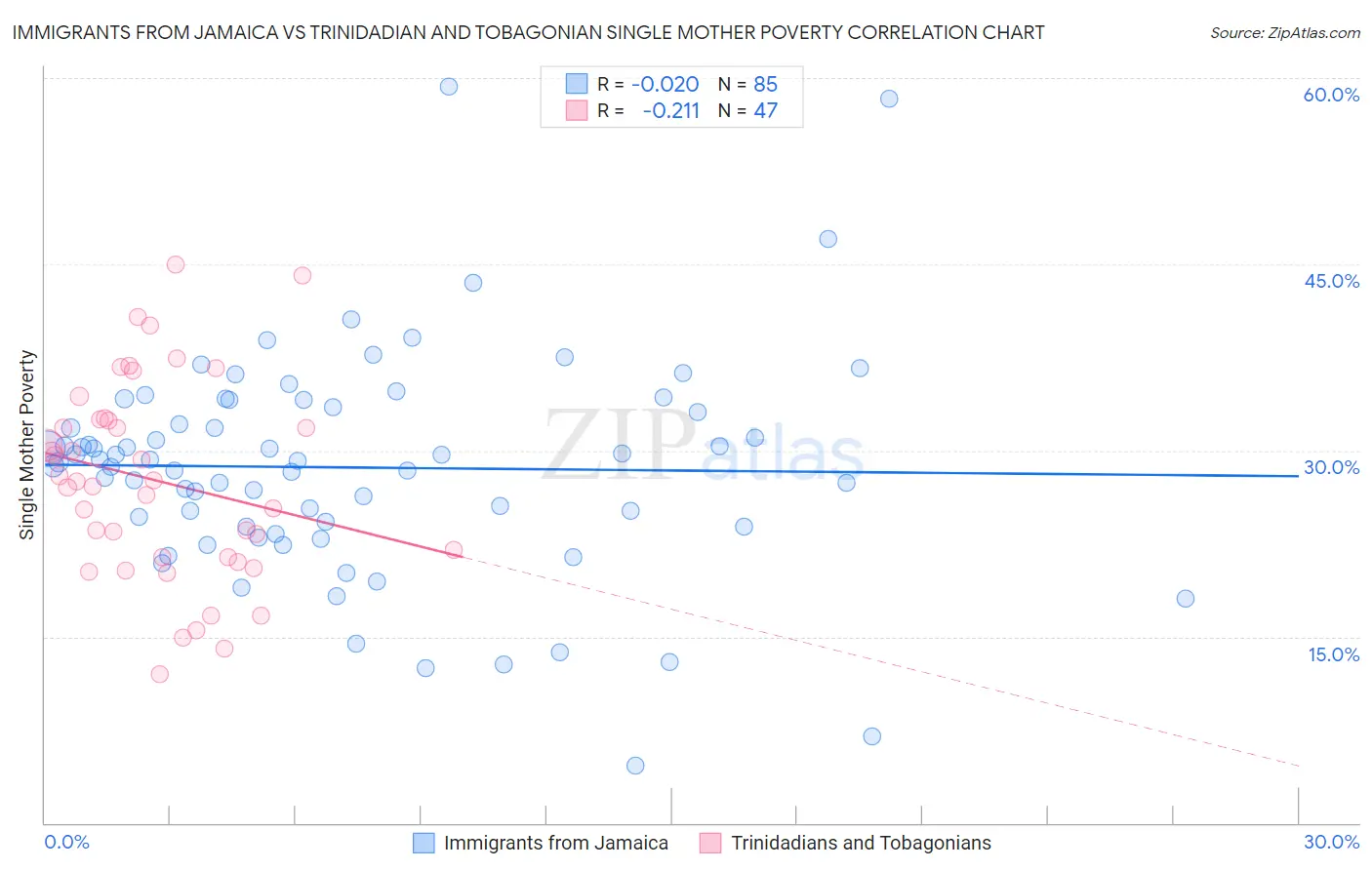 Immigrants from Jamaica vs Trinidadian and Tobagonian Single Mother Poverty