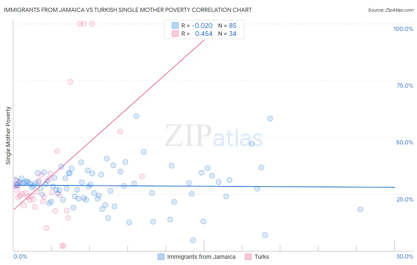 Immigrants from Jamaica vs Turkish Single Mother Poverty