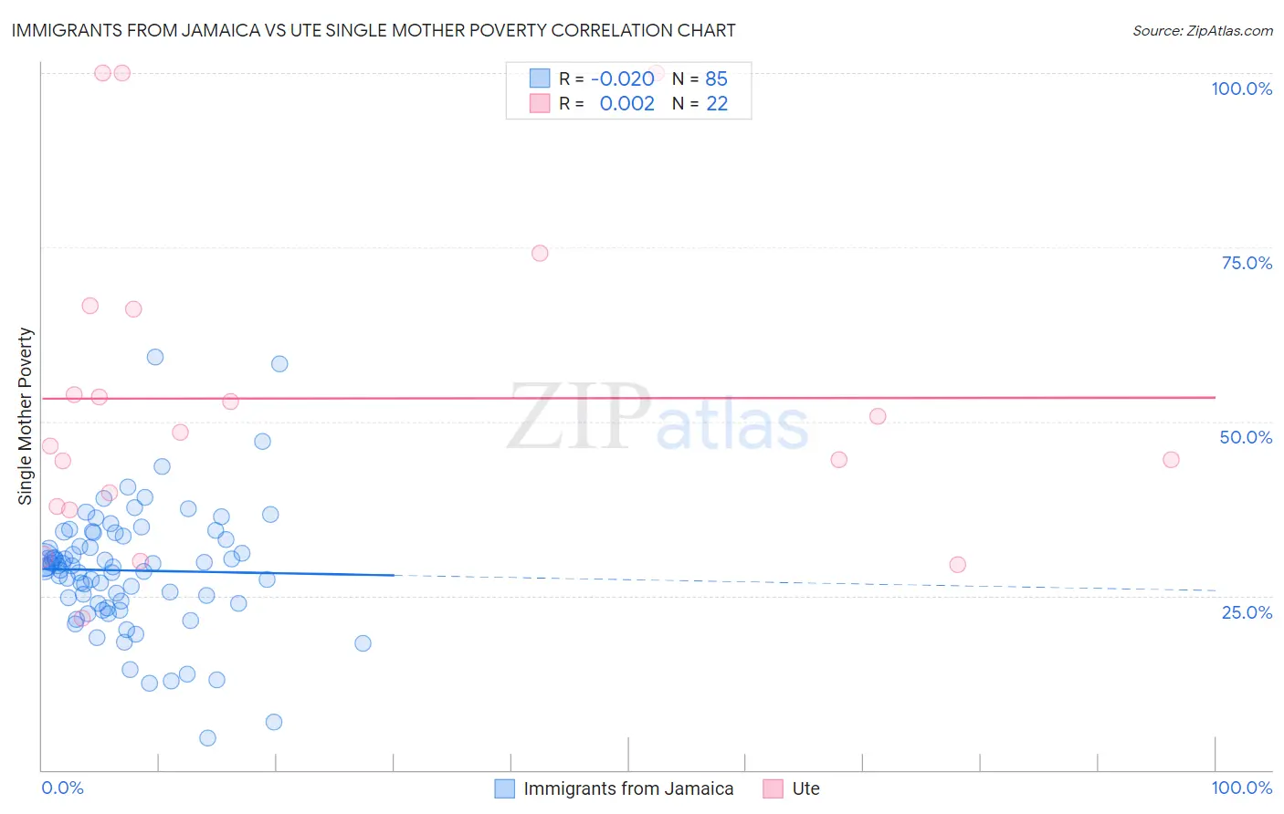 Immigrants from Jamaica vs Ute Single Mother Poverty
