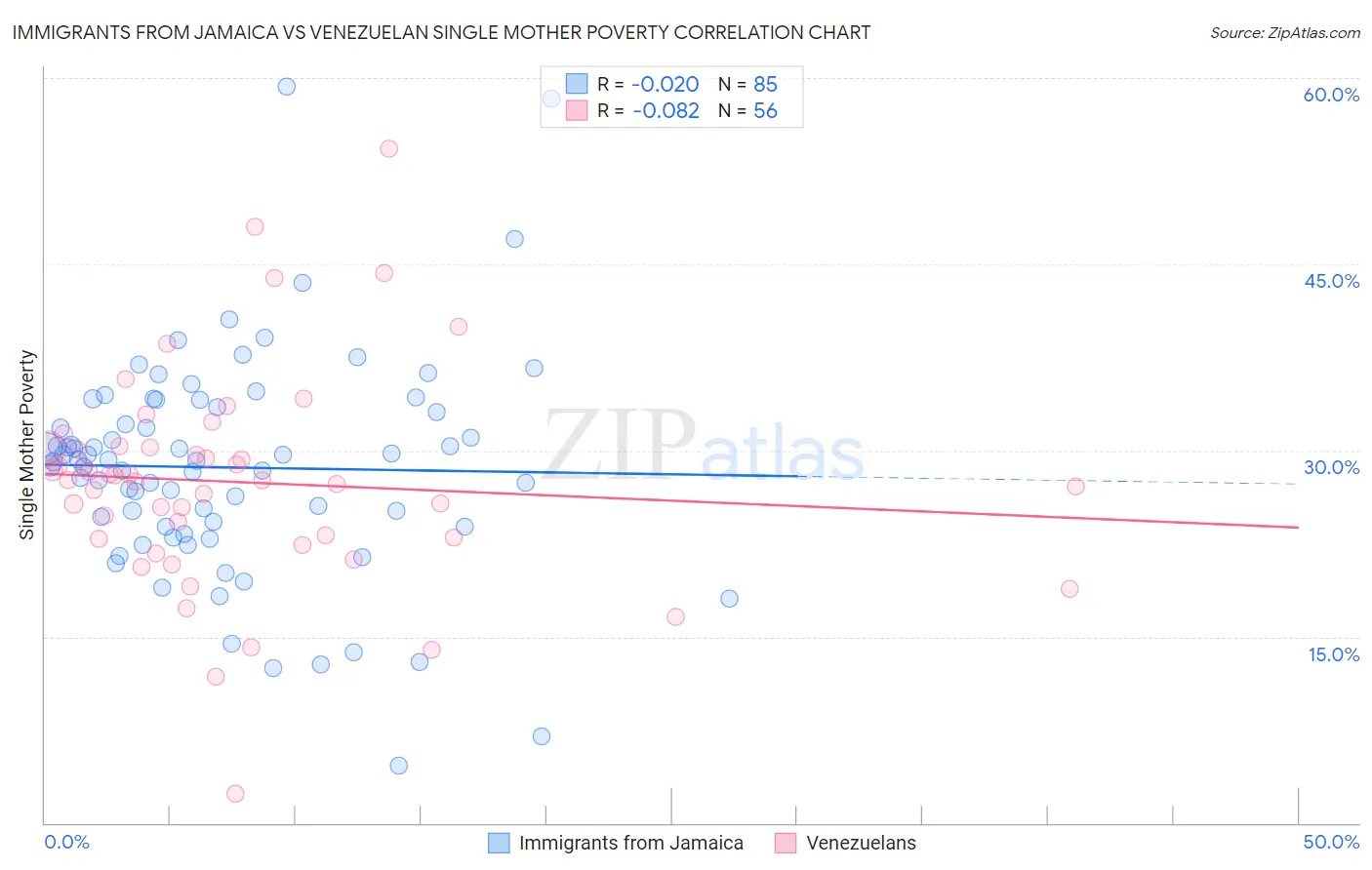 Immigrants from Jamaica vs Venezuelan Single Mother Poverty