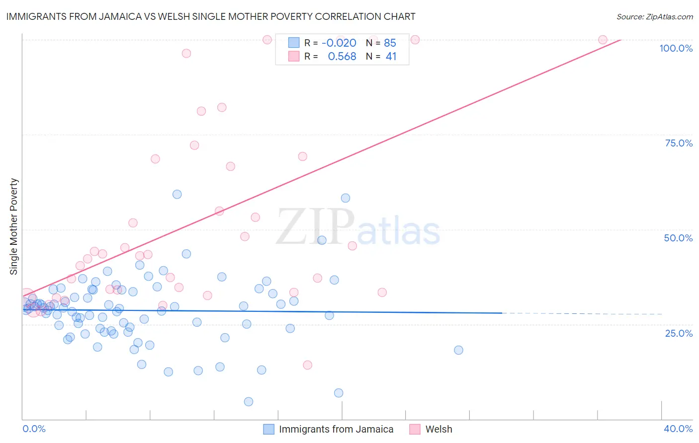Immigrants from Jamaica vs Welsh Single Mother Poverty
