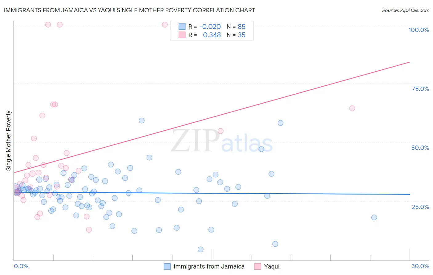 Immigrants from Jamaica vs Yaqui Single Mother Poverty