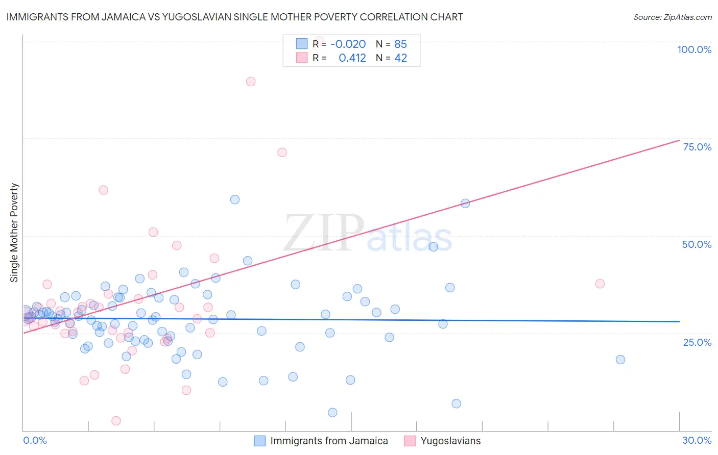 Immigrants from Jamaica vs Yugoslavian Single Mother Poverty