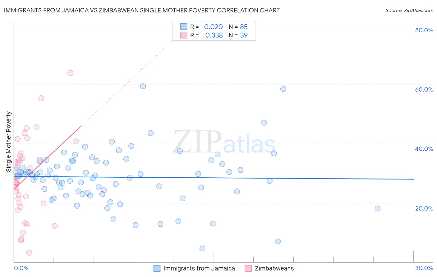 Immigrants from Jamaica vs Zimbabwean Single Mother Poverty