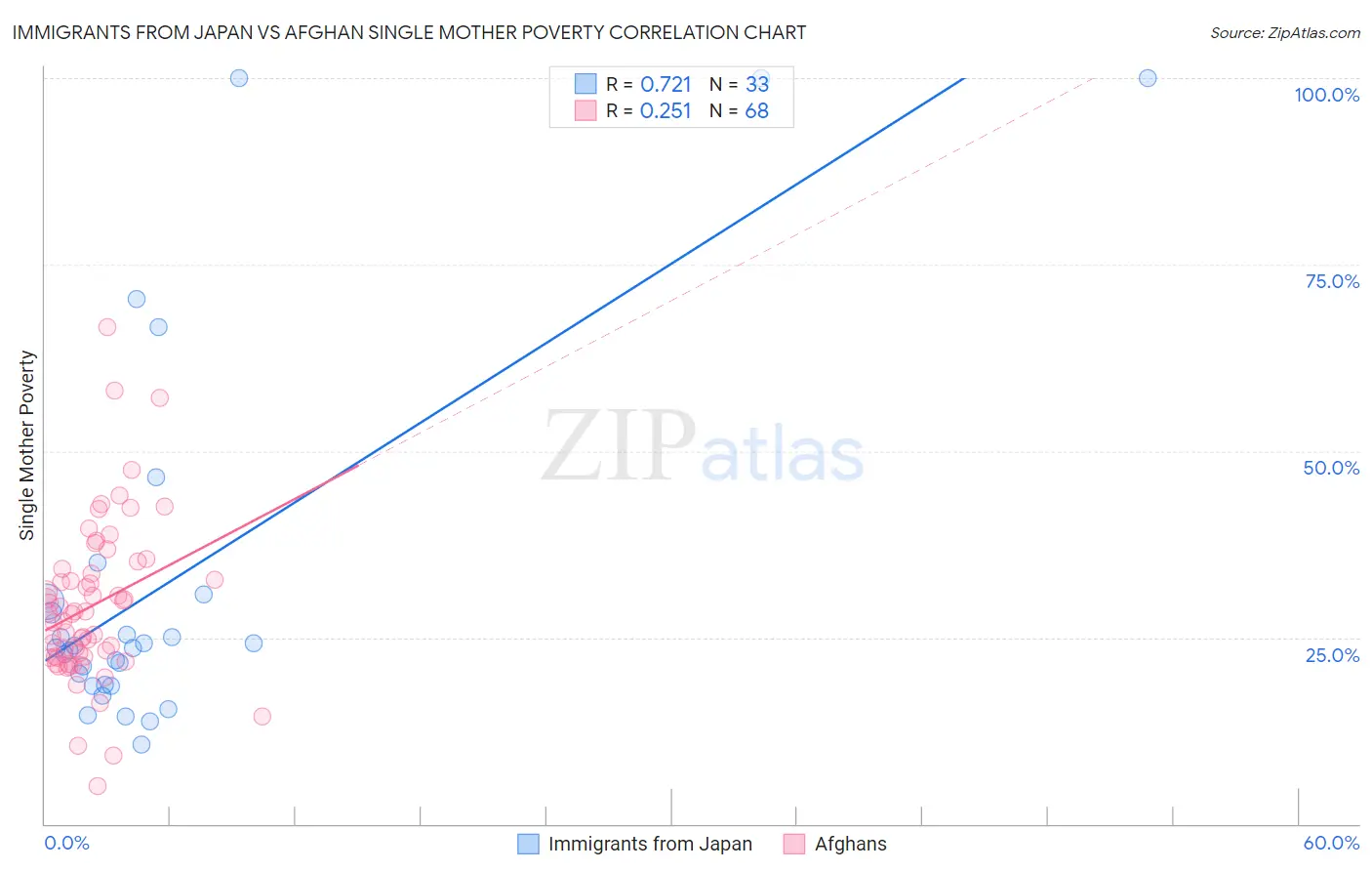 Immigrants from Japan vs Afghan Single Mother Poverty