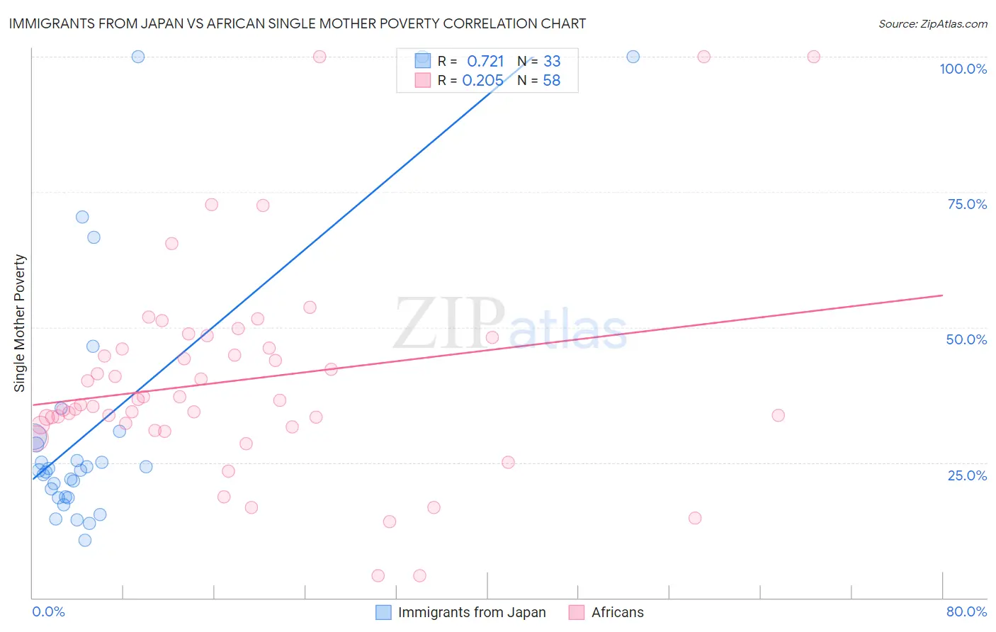 Immigrants from Japan vs African Single Mother Poverty