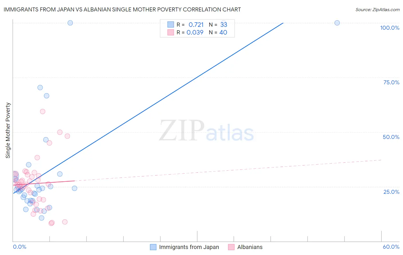 Immigrants from Japan vs Albanian Single Mother Poverty