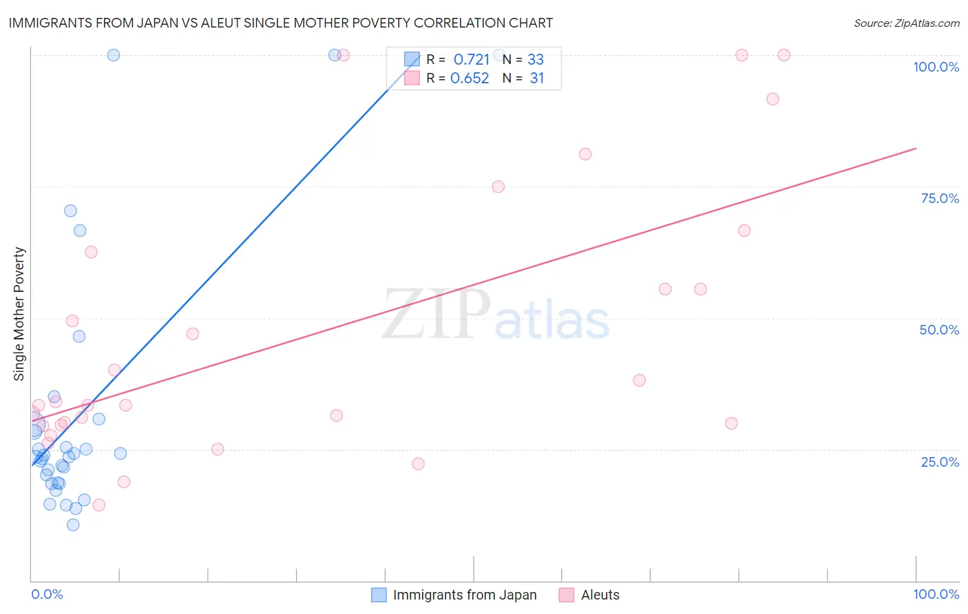 Immigrants from Japan vs Aleut Single Mother Poverty