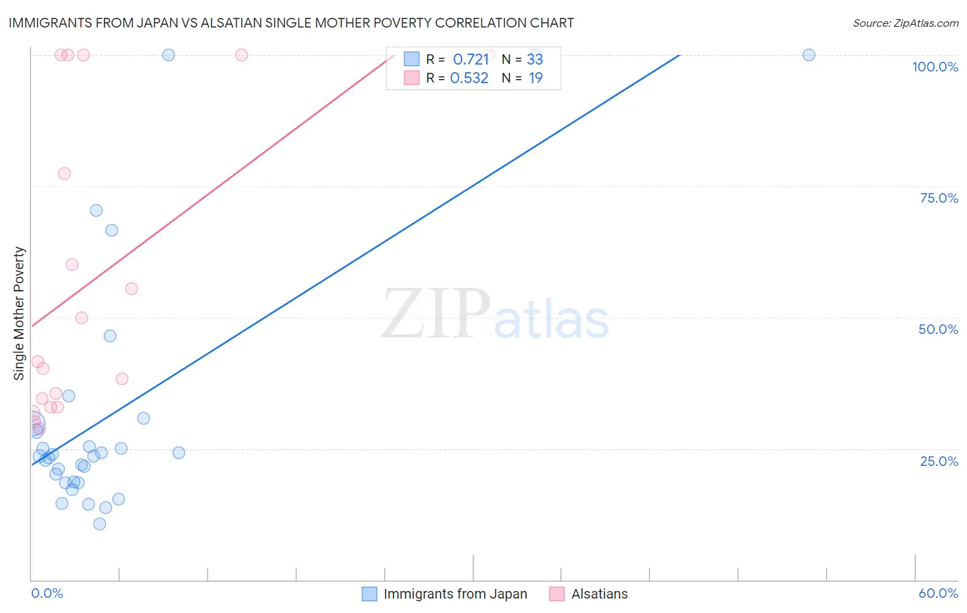 Immigrants from Japan vs Alsatian Single Mother Poverty