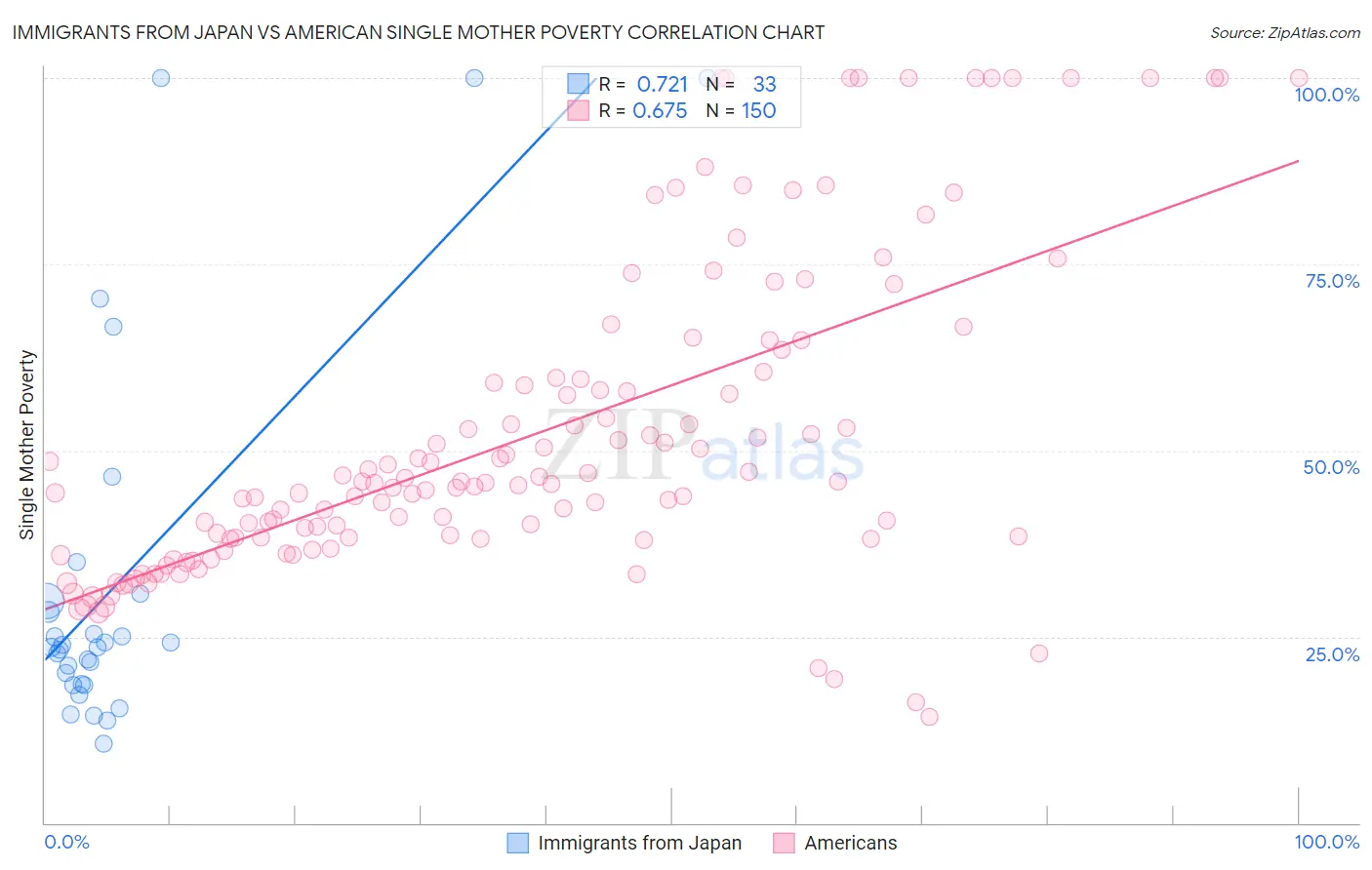Immigrants from Japan vs American Single Mother Poverty