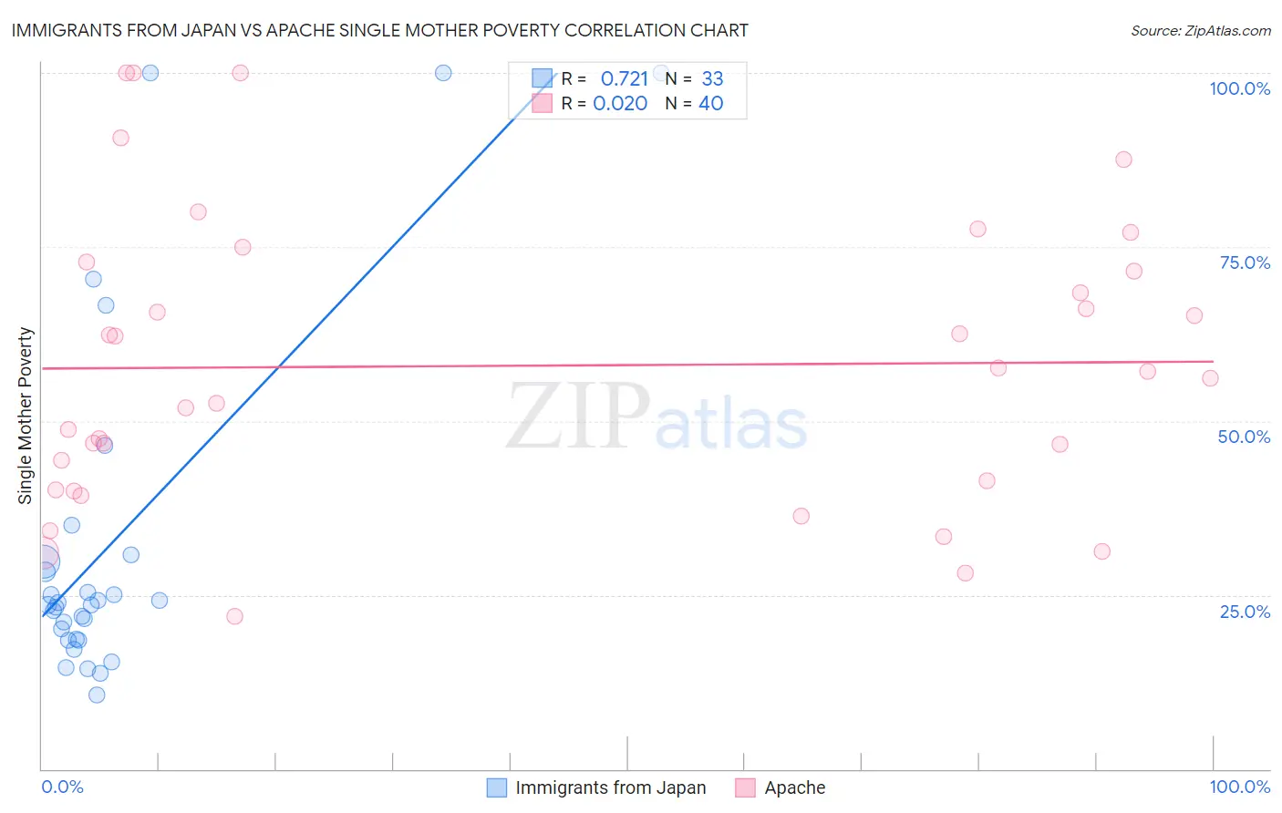 Immigrants from Japan vs Apache Single Mother Poverty